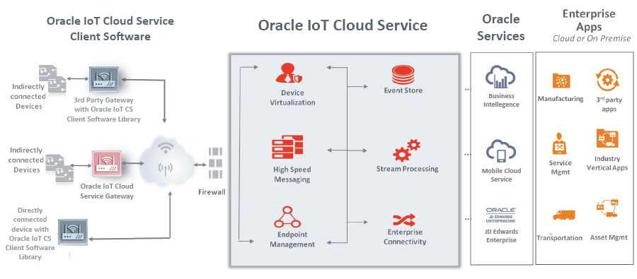 An Introduction to Oracle Internet of Things - Open Tech Talks